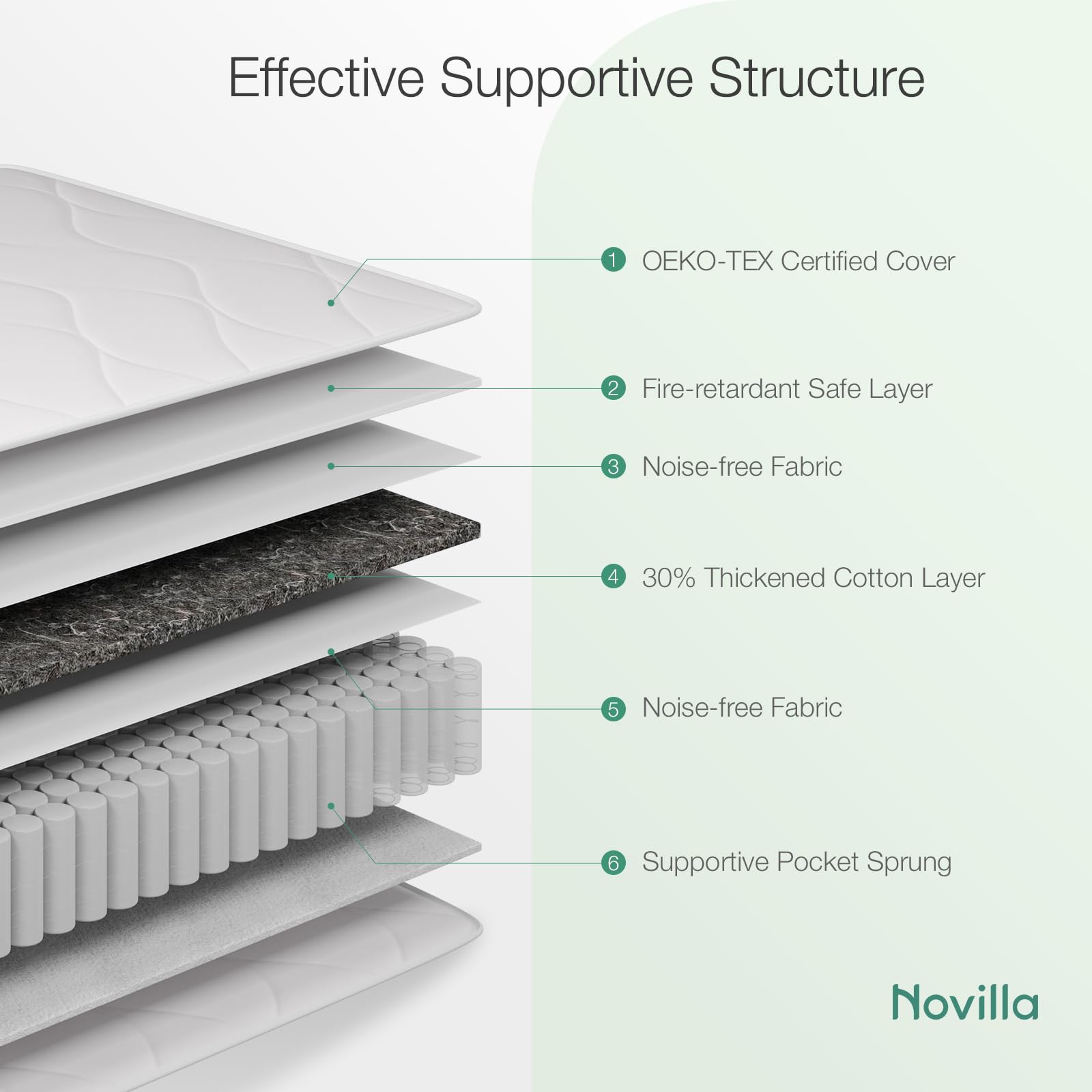 Novilla 4FT Small Double Pocket Sprung Mattress 20cm Medium Soft Spring Mattress with Breathable Sprung System, Cool Touch Oeko Fabric 120x190x20cm