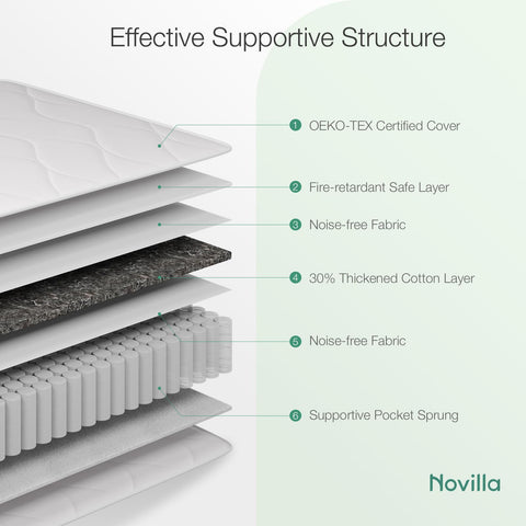 Novilla 4FT6 Double Pocket Sprung Mattresses 20cm Medium Soft Spring Mattress with Breathable Sprung System, Cool Touch Oeko Fabric 135x190x20cm