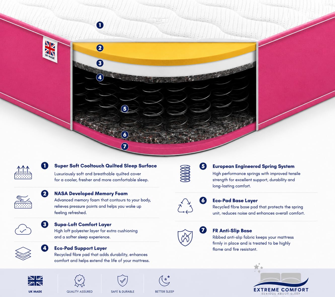 eXtreme comfort ltd Cooltouch Colours Pink Single Mattress