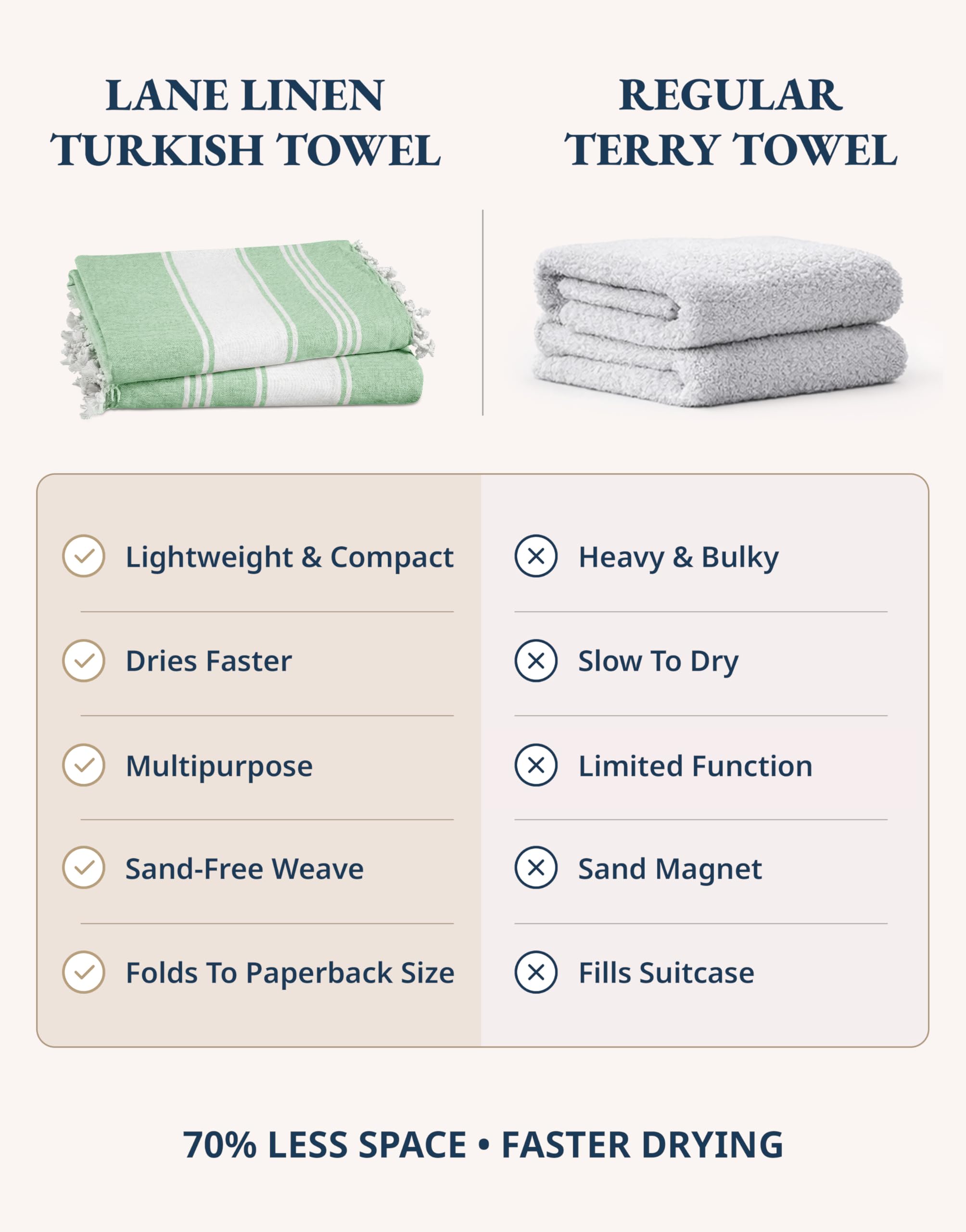 LANE LINEN Turkish Beach Towels, 2 Pack Extra Large Beach Towel, Pre-Washed for Soft Feel, Cotton Rich Oversized Sand Free Quick-Dry Pool Towel