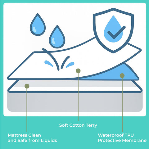 Small Double Mattress Protector Waterproof 120x190 cm (2pcs) Premium Cotton Terry Bed Cover with Elastic Straps Sheet Soft and Breathable Mattress