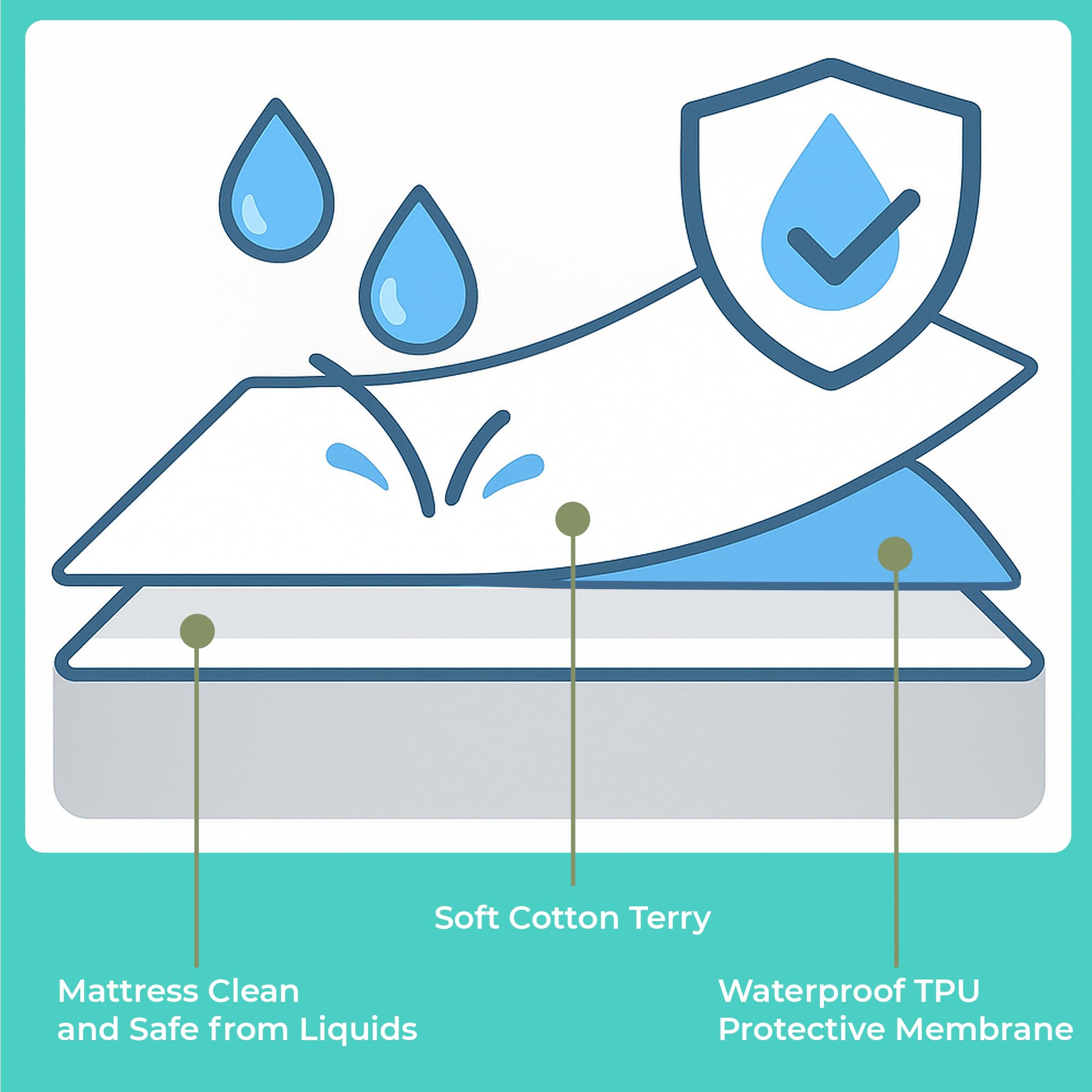 Mattress Protector Double Bed Waterproof 140x200 cm Premium Cotton Terry Bed Fitted Sheet with Microfiber Corner Soft and Breathable Mattress