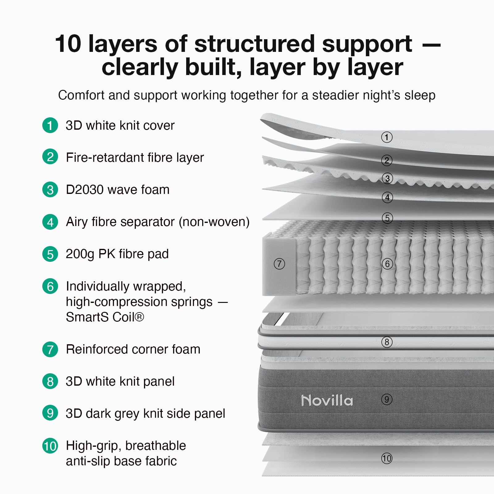 Novilla Single Mattress 3FT –22CM Medium Firm Memory Foam Hybrid Mattress with 7-Zone Pocket Sprung Support, Motion Isolation, Back Relief