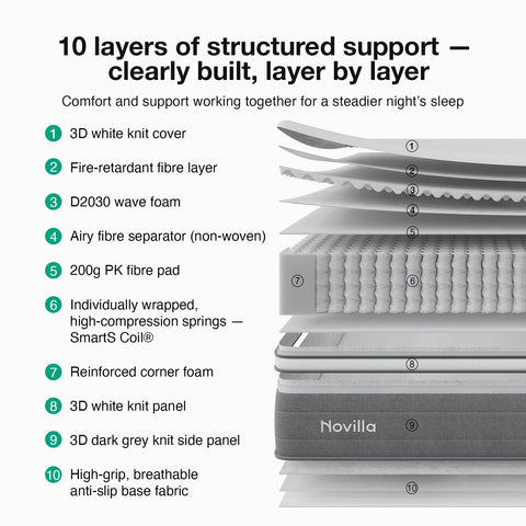 Novilla Single Mattress 3FT –22CM Medium Firm Memory Foam Hybrid Mattress with 7-Zone Pocket Sprung Support, Motion Isolation, Back Relief