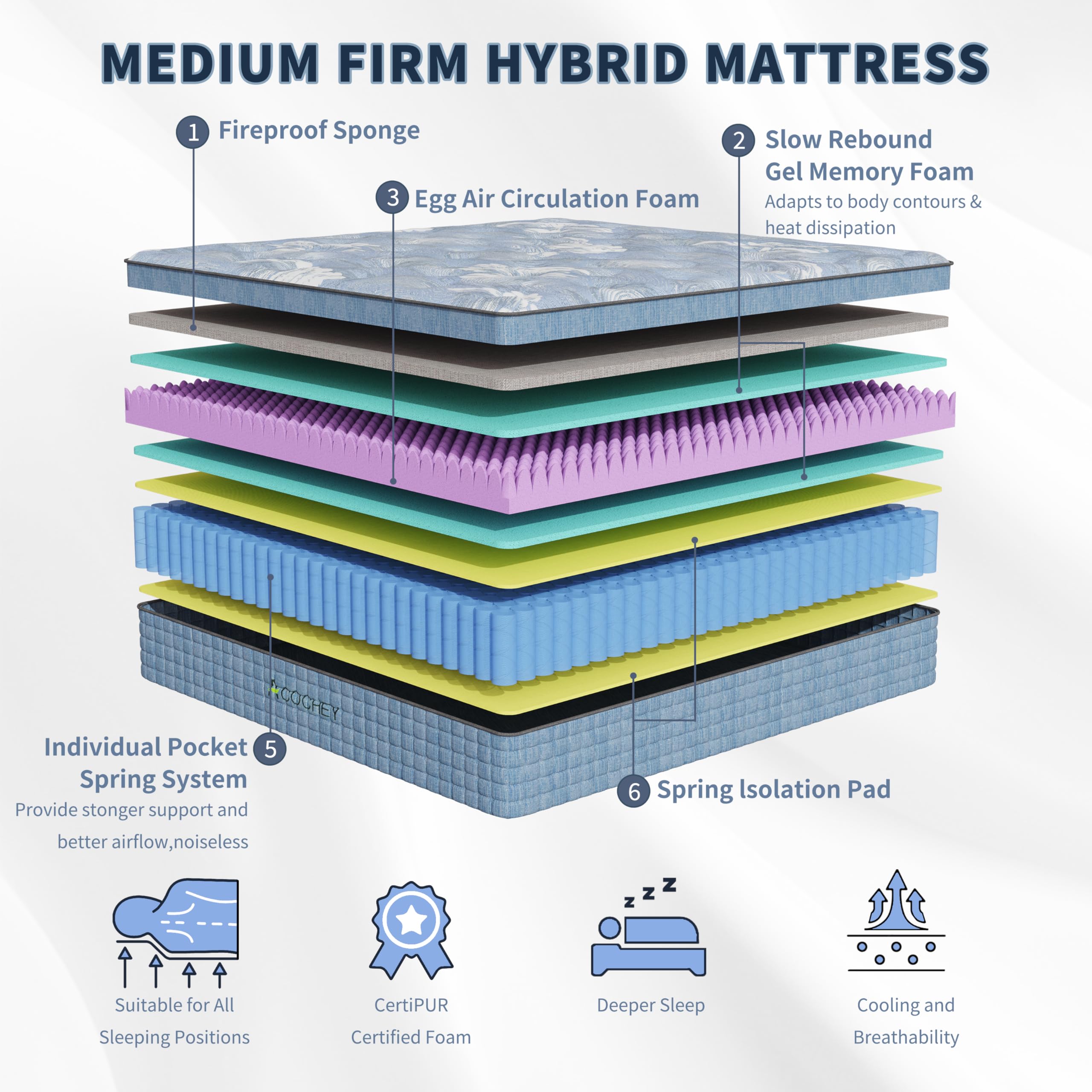 Acochey Single Mattresss,10.6 Inch Memory Foam Sprung Mattress 3FT,7-Zone Orthopedic Mattress | Motion Isolation | Edge Support